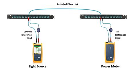 otdr test results|OLTS & OTDR: A Complete Testing Strategy .